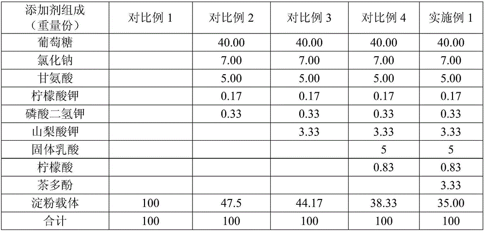 Additive to relieve weanling stress of piglets and feeding method thereof