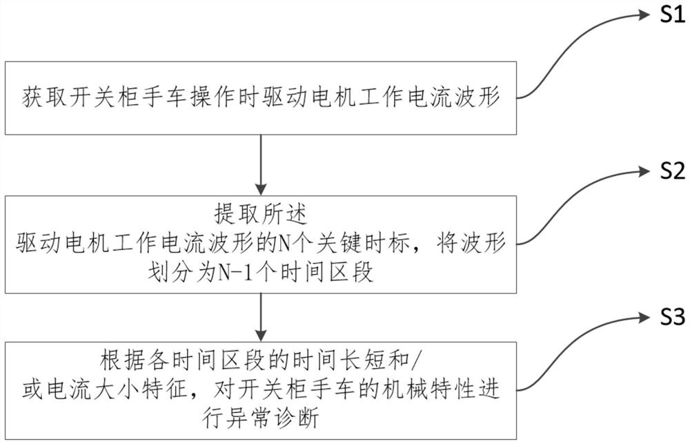 Abnormality diagnosis method and system for switch cabinet handcart, equipment and medium