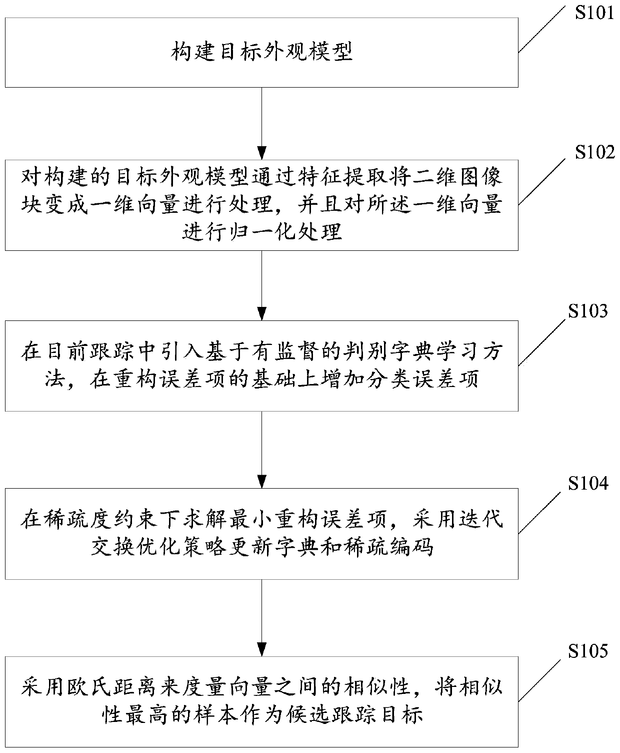 A Target Tracking Method Based on Sparse Discriminative Learning