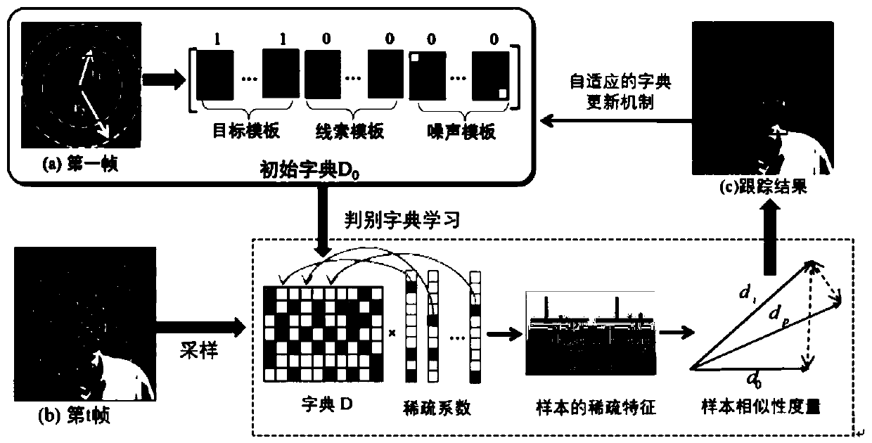 A Target Tracking Method Based on Sparse Discriminative Learning