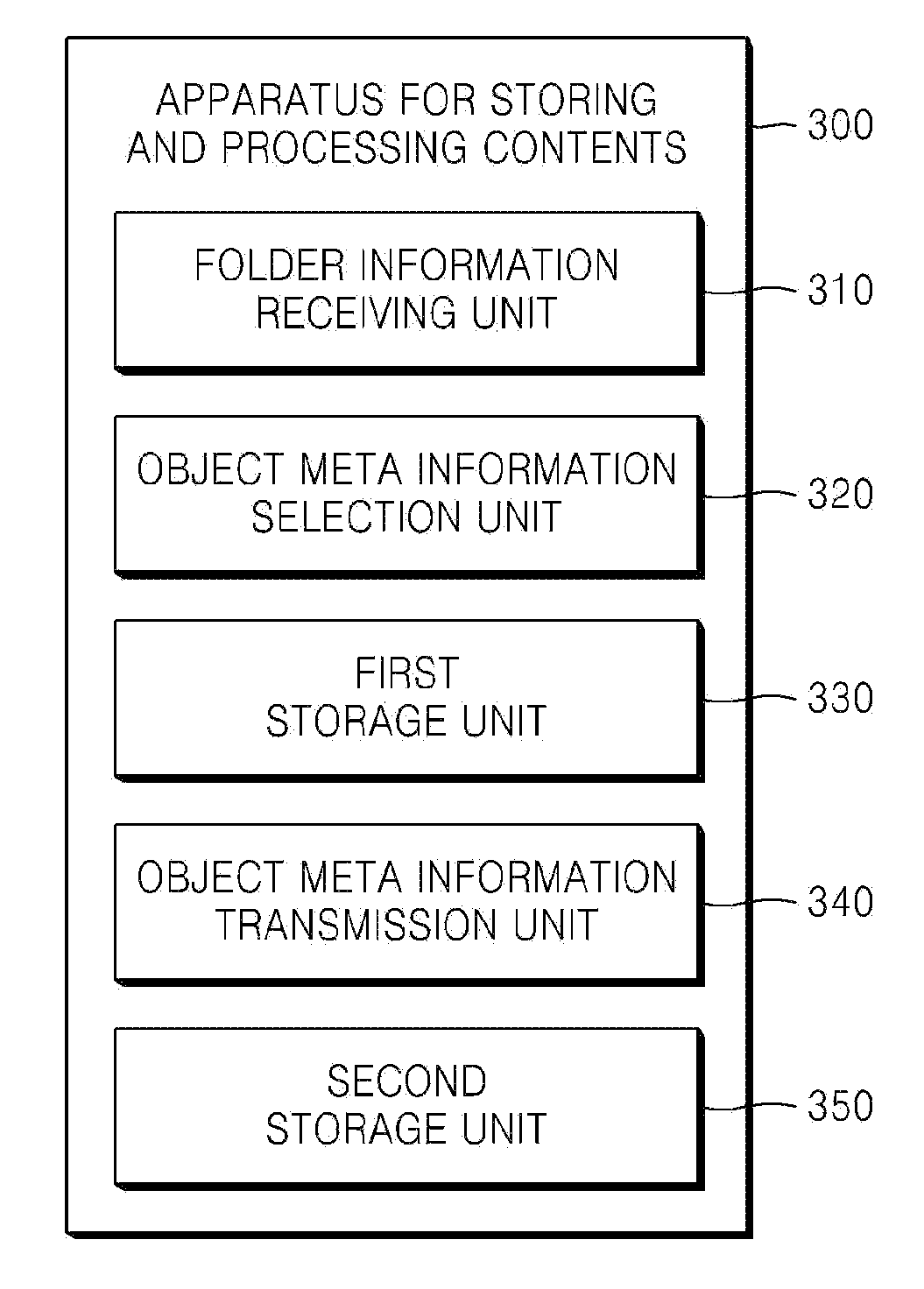 Apparatus for storing and processing contents and method of transmitting object meta information on contents using media transfer protocol from the apparatus