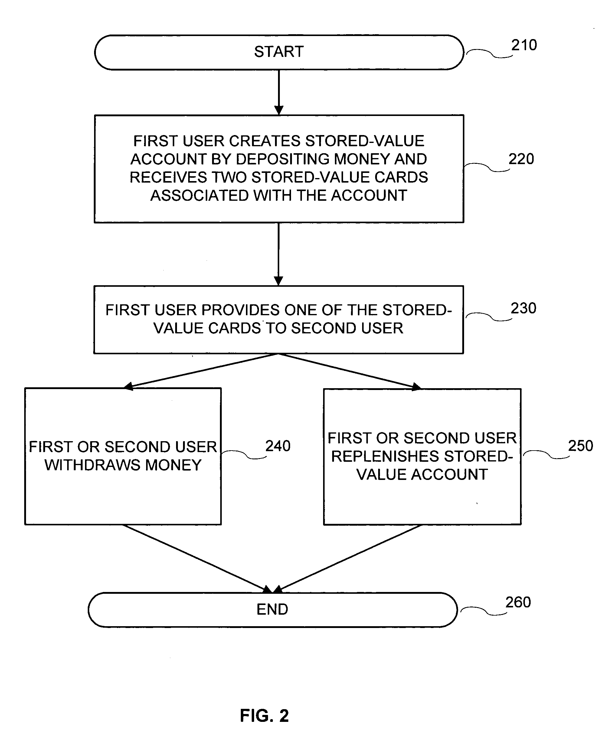 Systems and methods for money sharing