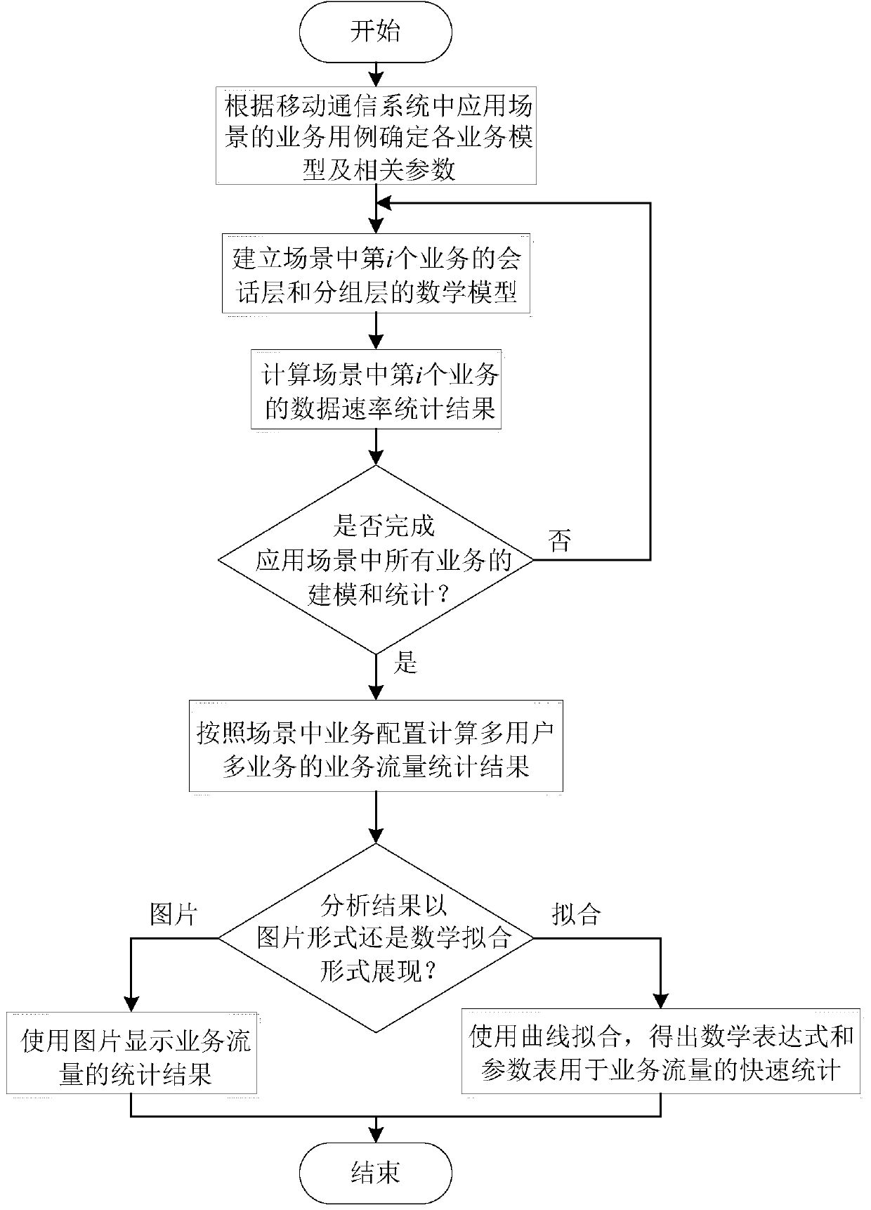 Statistical method and device for service traffic in mobile communication system