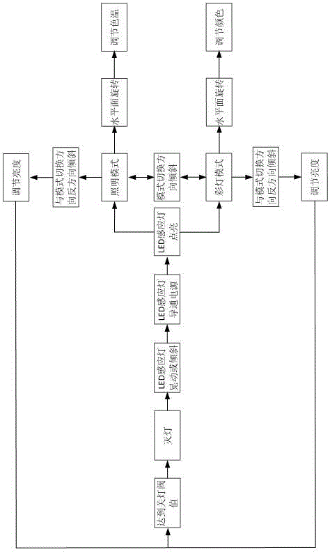 LED induction lamp based on MEMS sensor and mobile phone APP control and control method of LED induction lamp