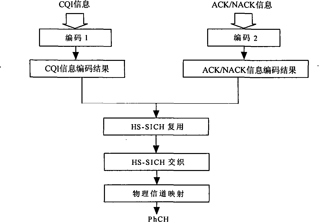 HS-SICH information bearing and encoding method