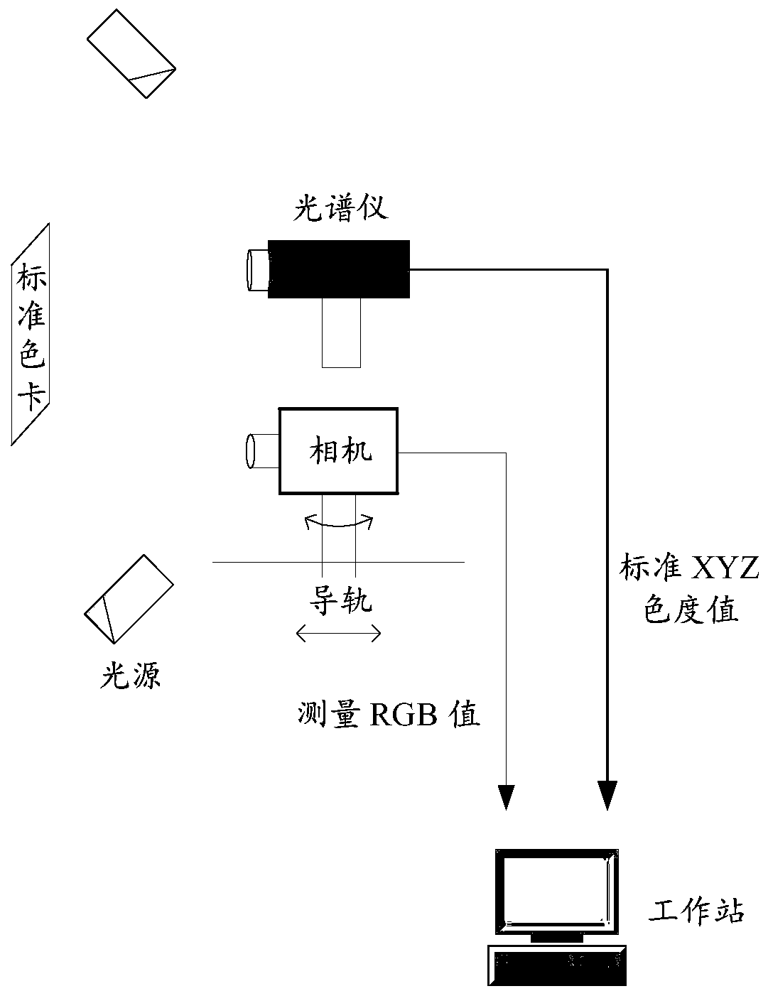 Model training method, color difference correction method and device, medium and electronic equipment