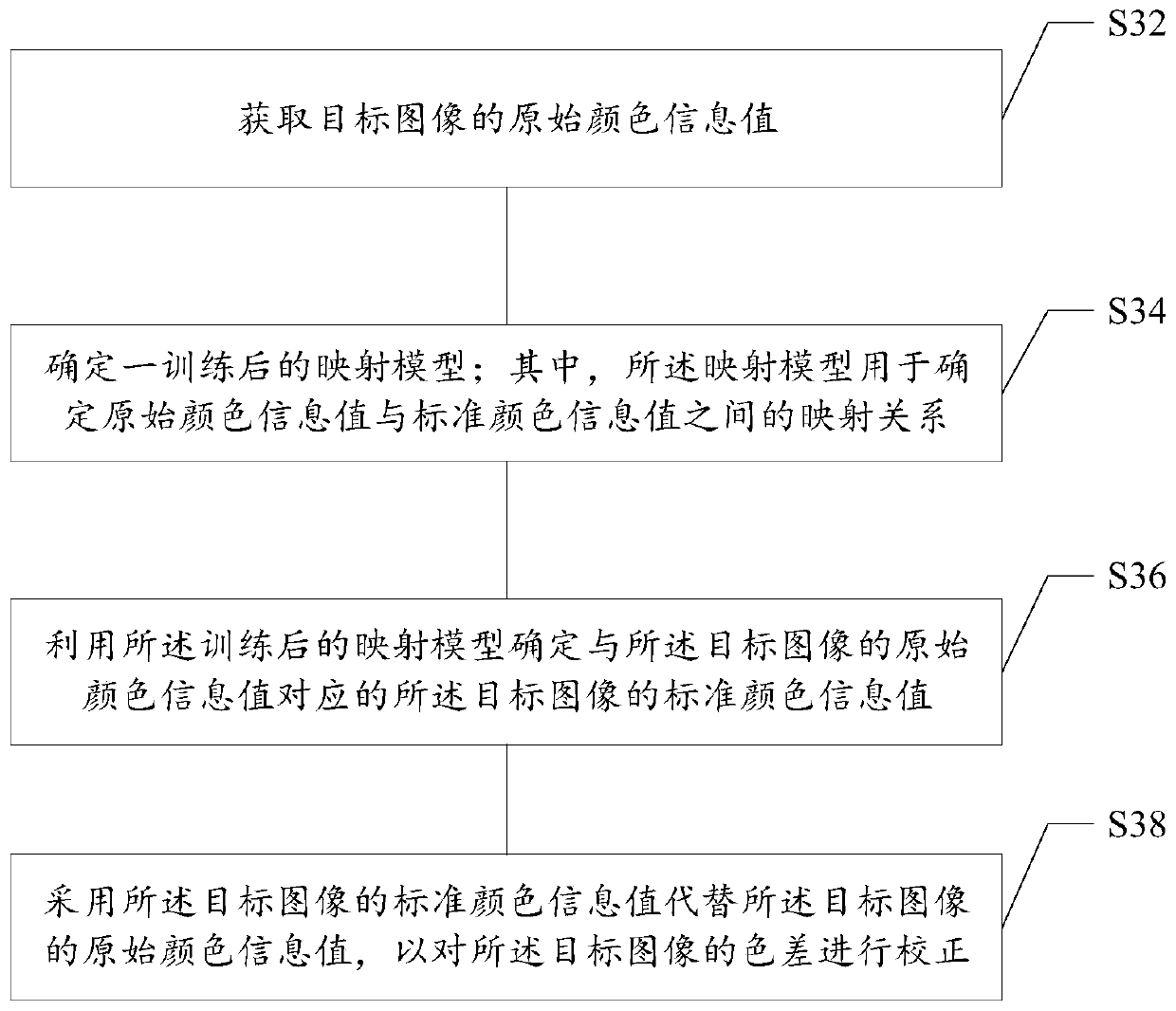 Model training method, color difference correction method and device, medium and electronic equipment