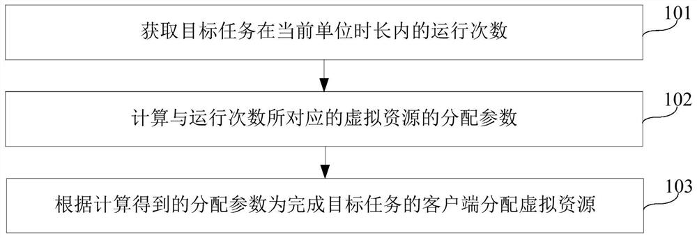 Virtual resource allocation method and device