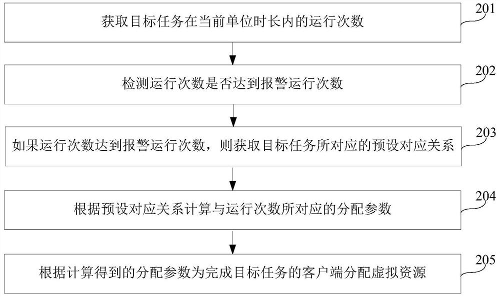 Virtual resource allocation method and device