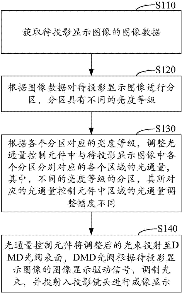 Image projection display method and optical engine