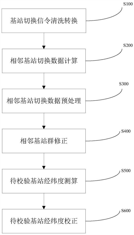 A KNN-based Cell Base Station Longitude and Latitude Data Correction Method