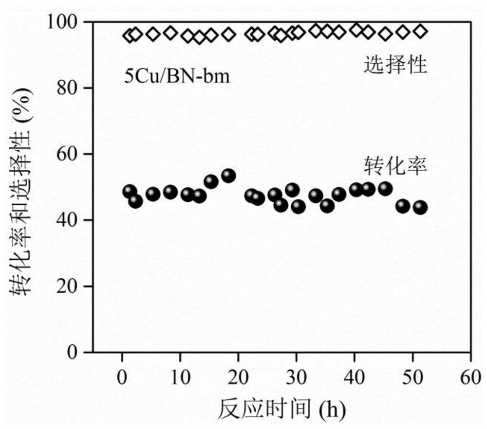 Catalyst, preparation method and application of direct dehydrogenation of ethanol to acetaldehyde