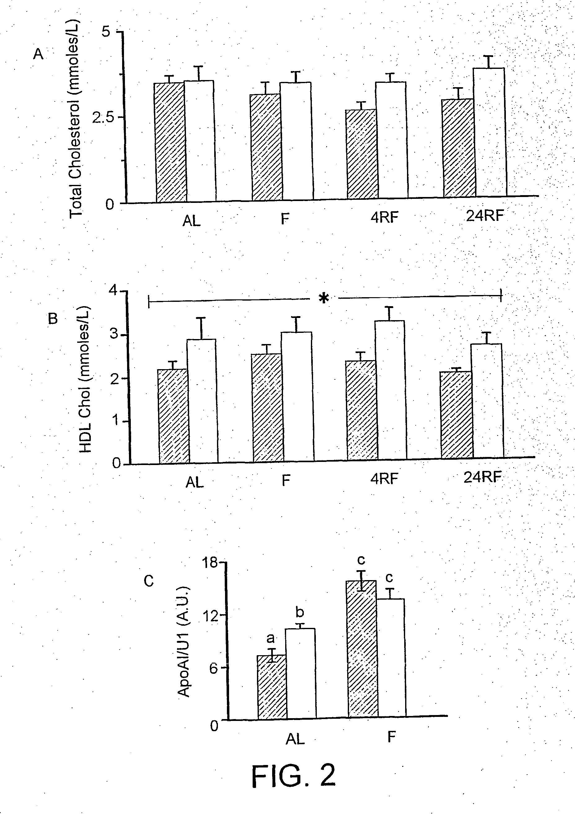Lipid profile modulation