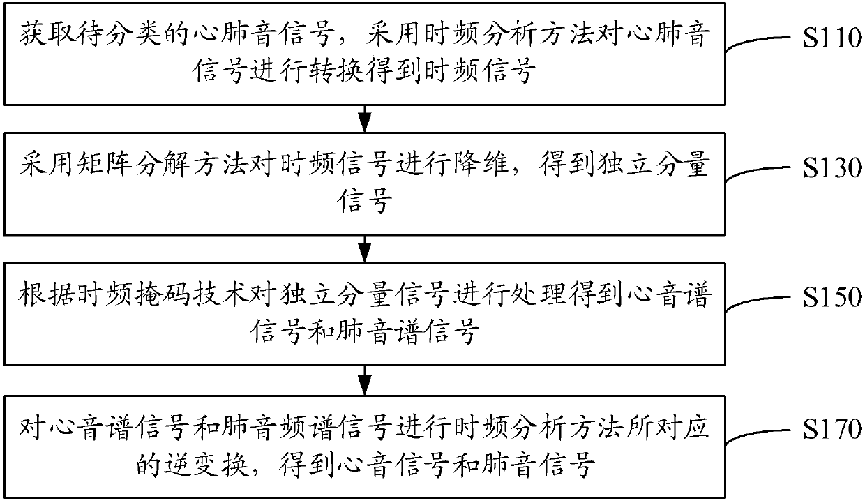 Heart-lung sound signal classification method, detection method, apparatuses, medium and computer device