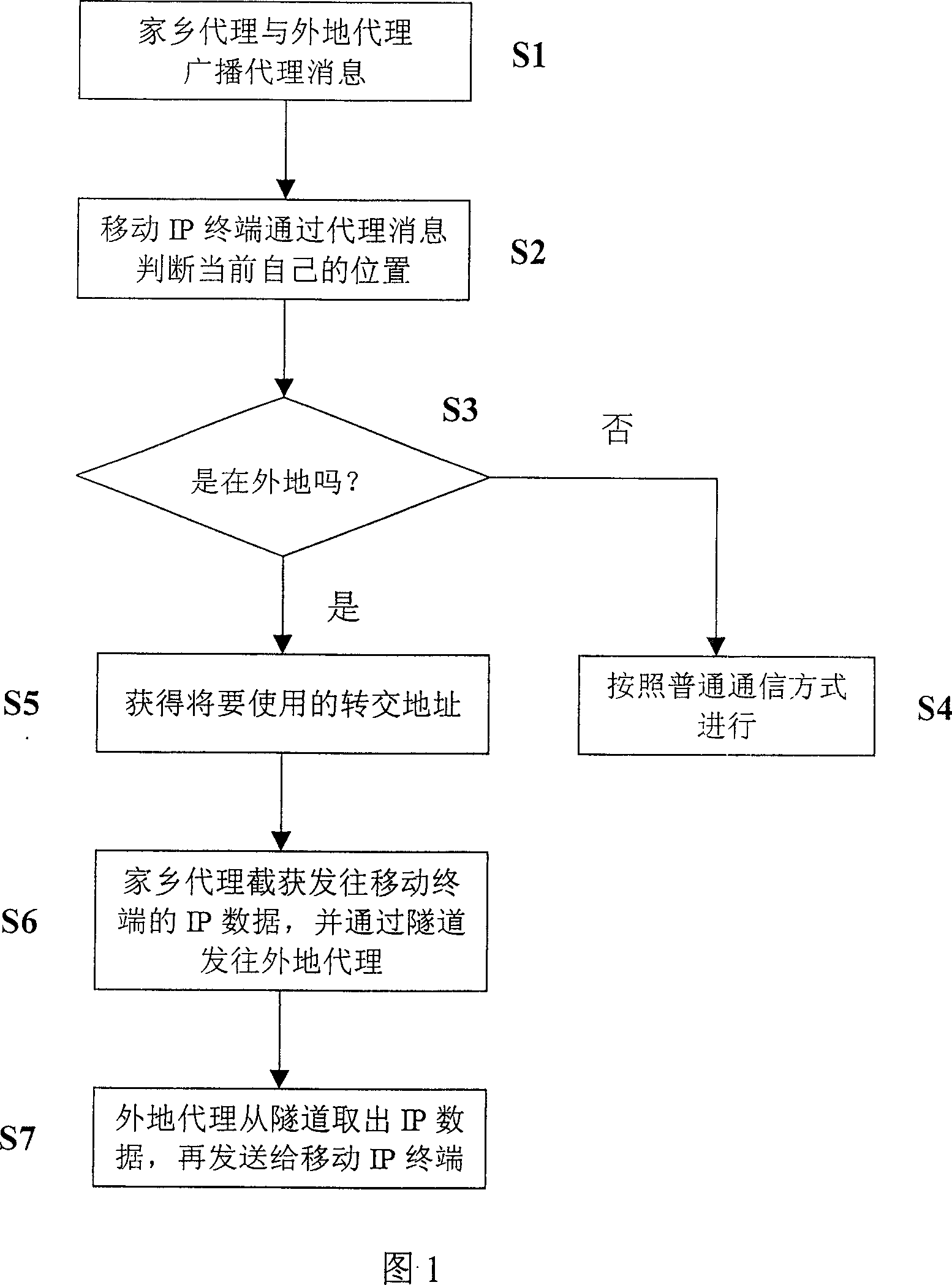 Method of non-allocation indifferent accessing of mobile IP terminal