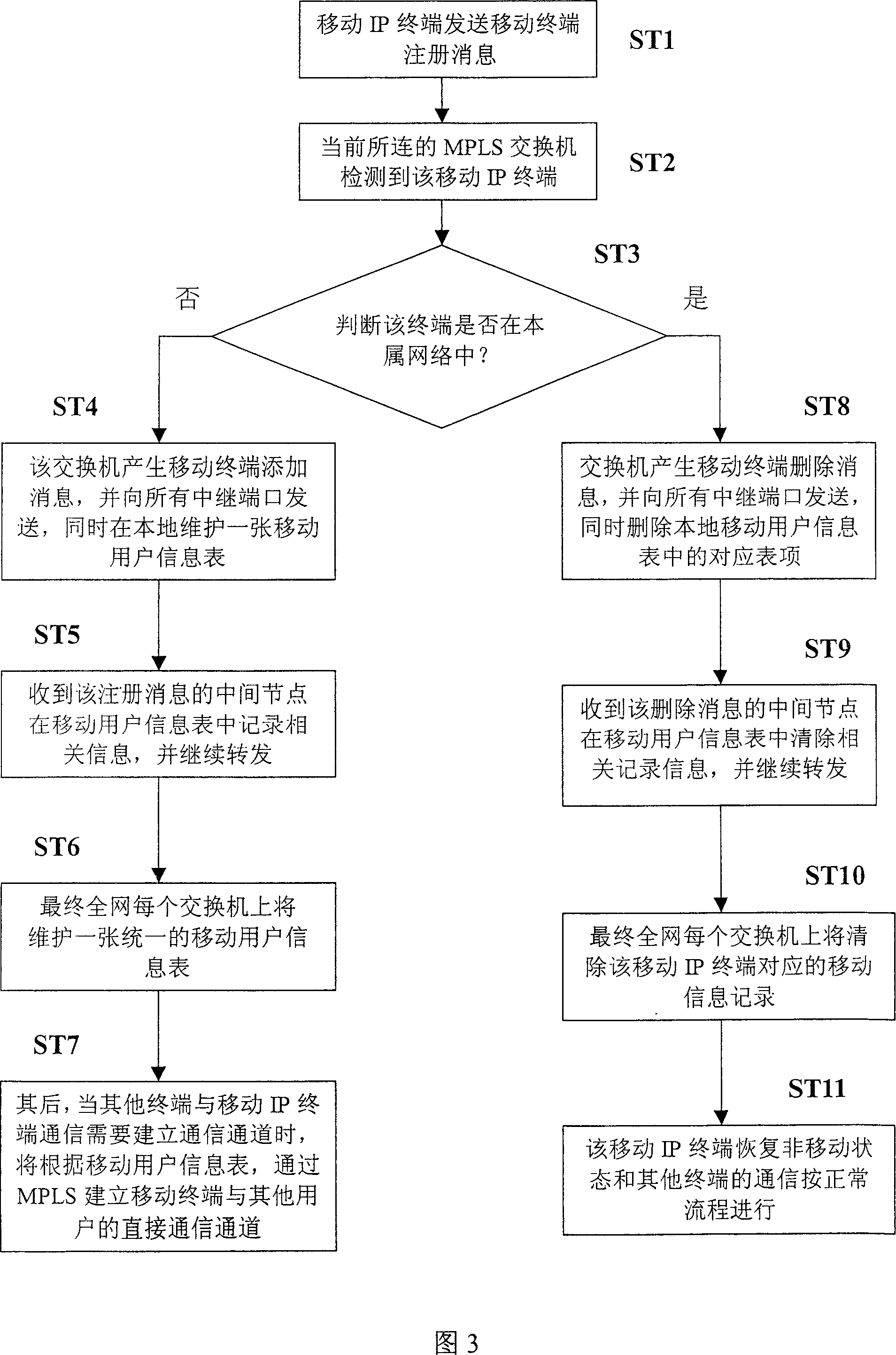 Method of non-allocation indifferent accessing of mobile IP terminal