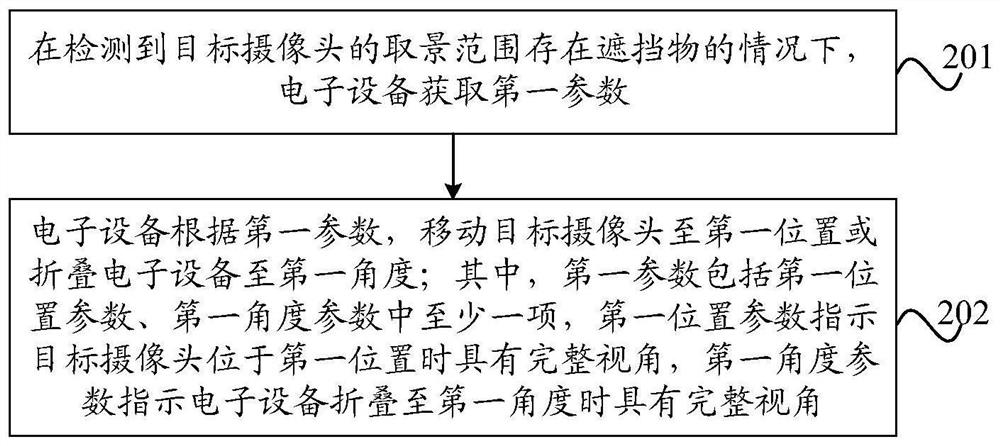 A control method and electronic device