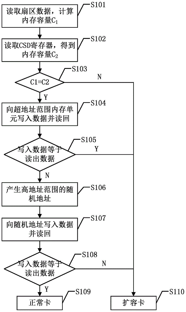 Memory card dilation detection method and card reader with dilation detection function