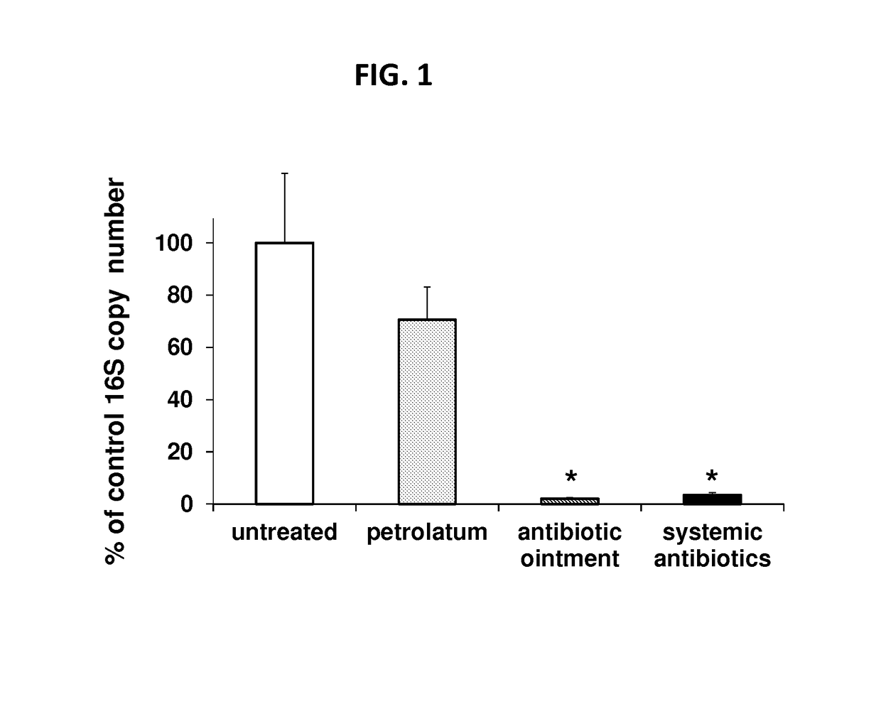 Use of CPG oligonucleotides co-formulated with an antibiotic to accelerate wound healing