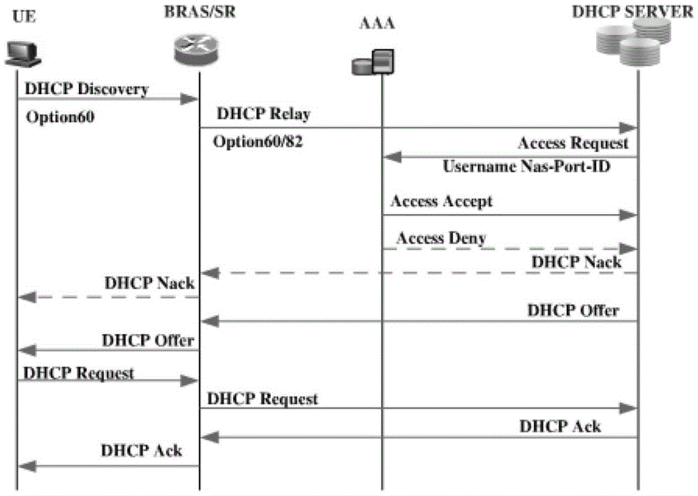 A system and method for automatic detection of user offline under ipoe