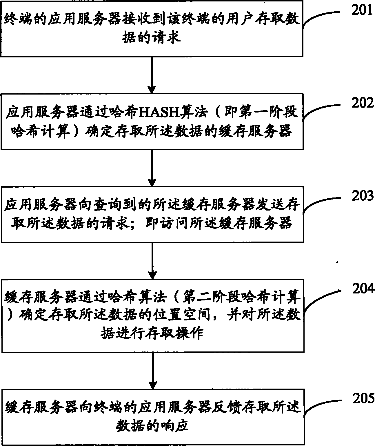 Distributed data access method, device and system