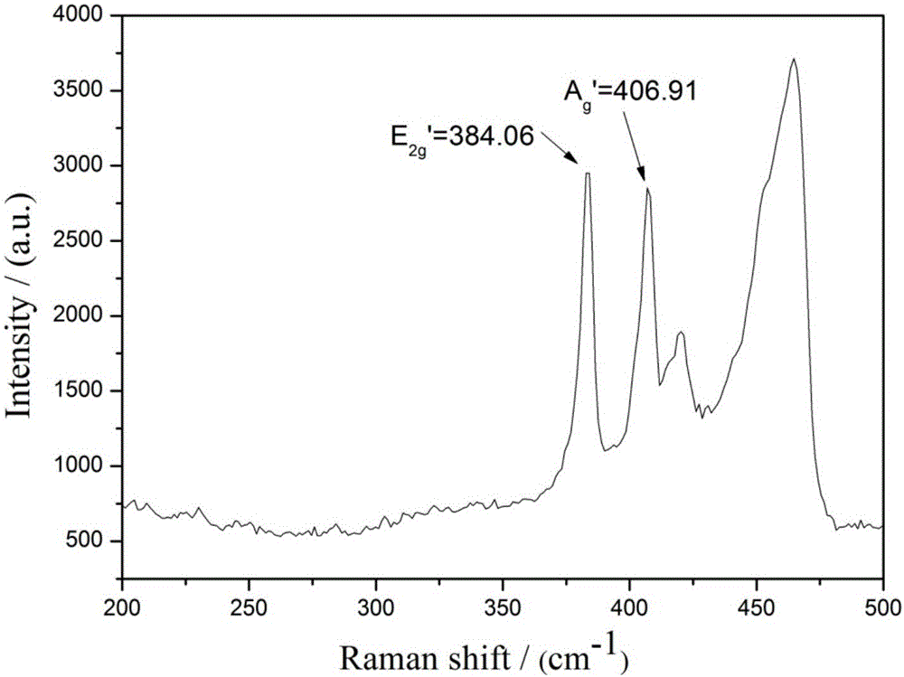 a layered mos  <sub>2</sub> -fe  <sub>3</sub> o  <sub>4</sub> Preparation methods of nanocomposites