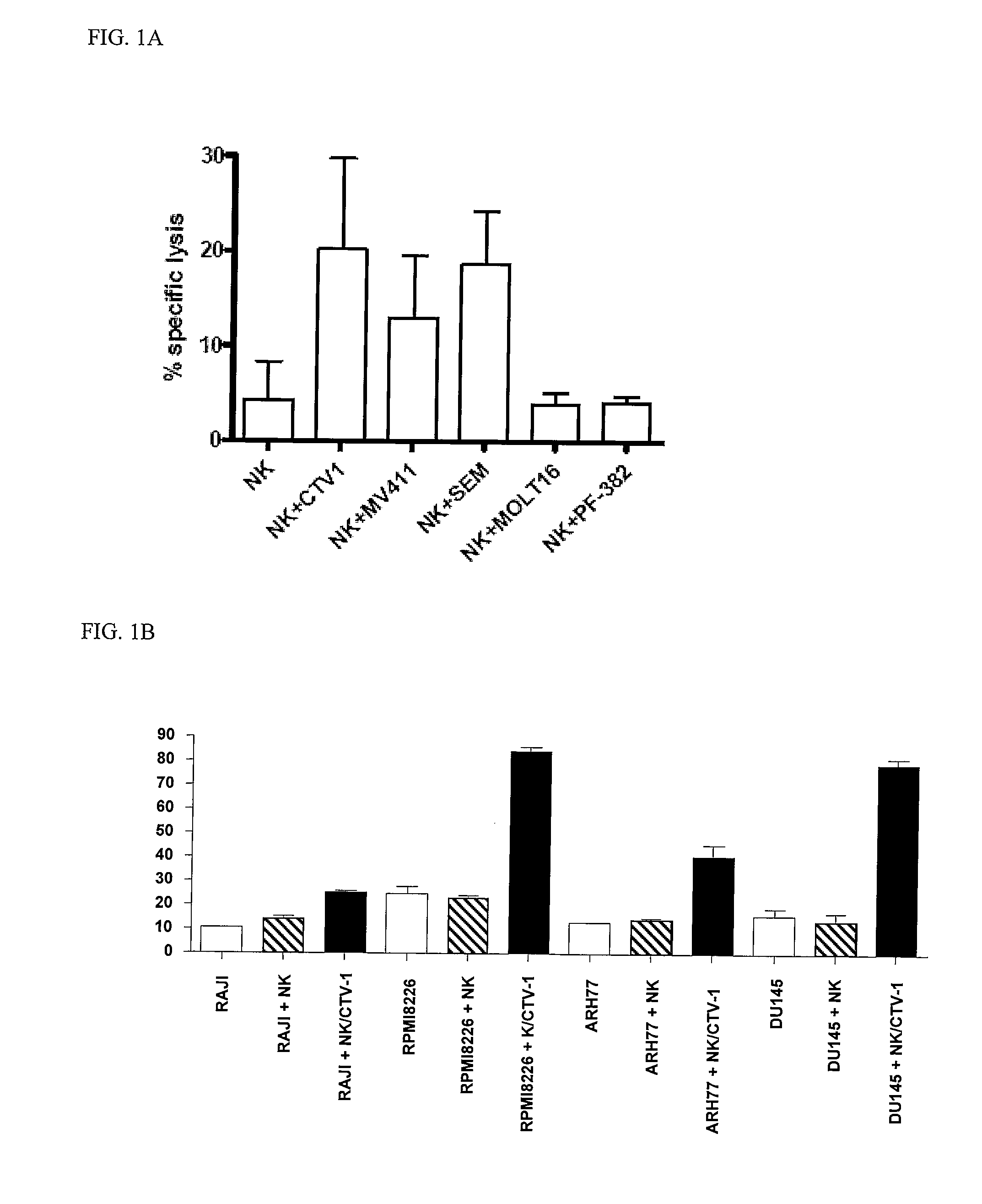 Preserved compositions of activated NK cells and methods of using the same