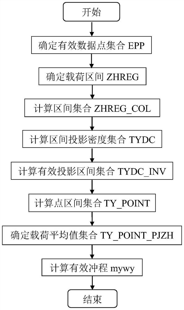 A Method of Calculating Effective Stroke Based on Projection Method