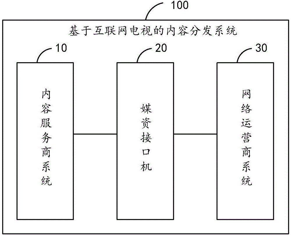 Content distribution method and system based on internet television