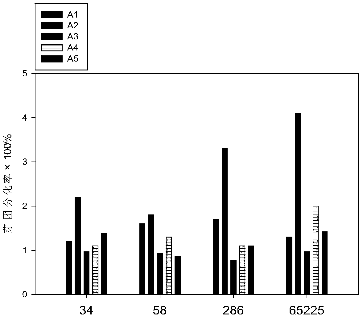 Subculture medium for saline/alkaline-tolerant fast-growing ulmus pumila L. tissue culture seedling