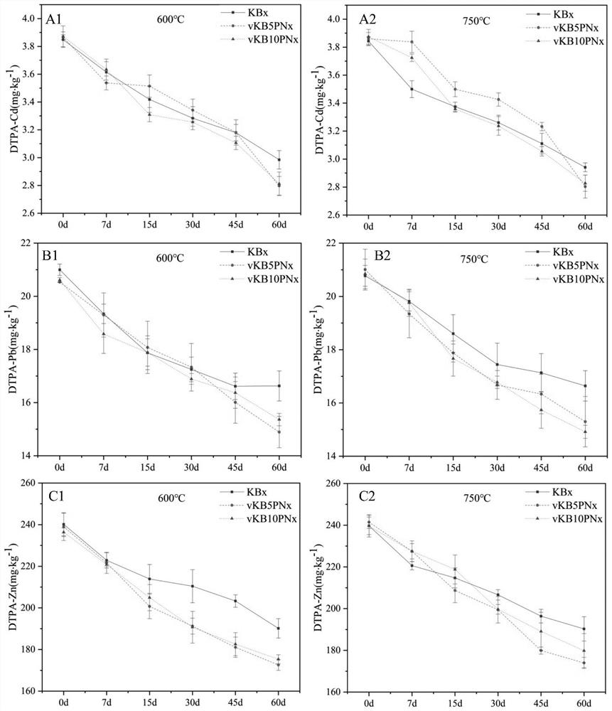 Dual-effect alkali-modified charcoal-based vermiculite compound fertilizer for repairing heavy metal pollution of soil and regulating fertility and preparation method of dual-effect alkali-modified charcoal-based vermiculite compound fertilizer