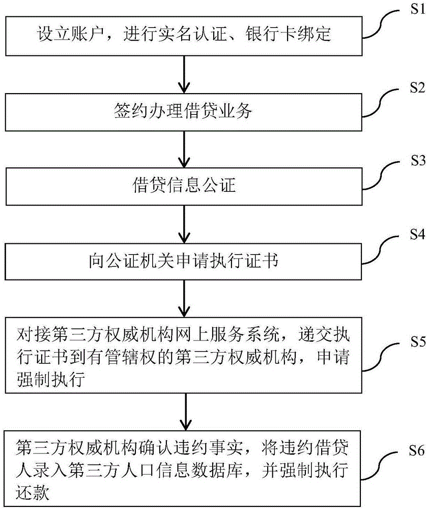 Internet financial debit and credit management system and method