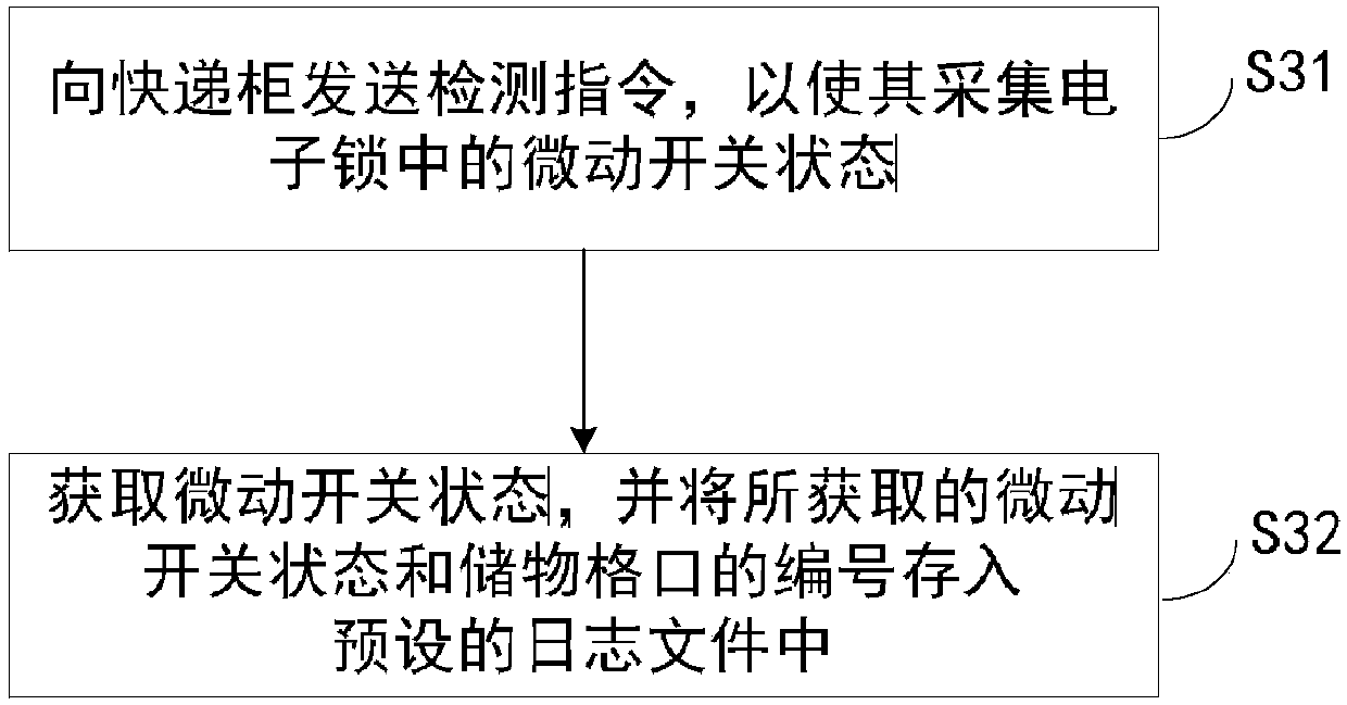 Express cabinet storage cell state monitoring method and device