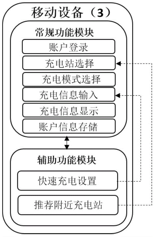 Electric car intelligent charging system and method on basis of mobile device