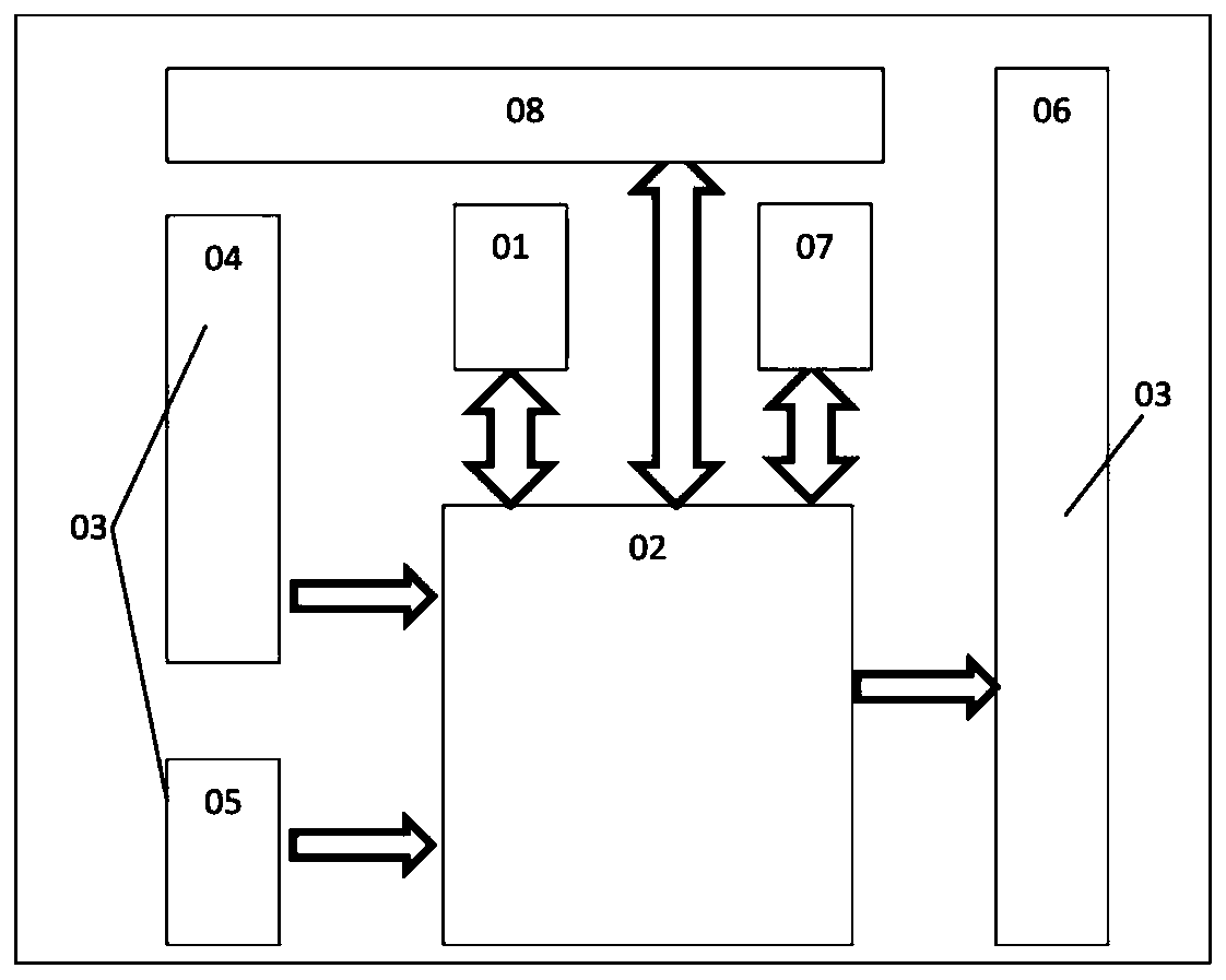 Chip architecture