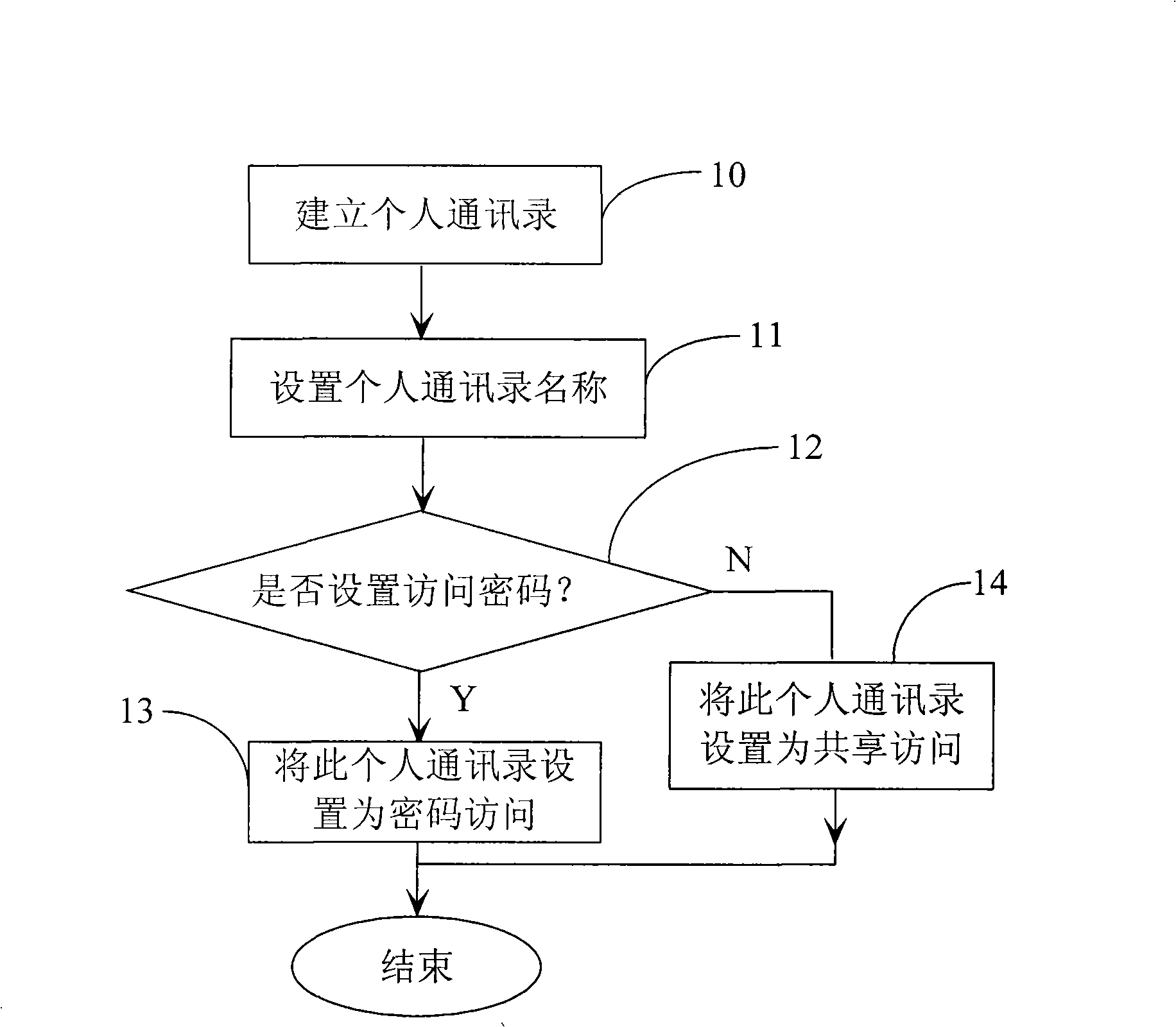 Method for managing mobile phone address book