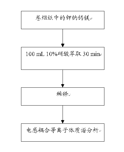 Quick method for simultaneously measuring potassium content and sodium content and calcium content and magnesium content in cigarette paper