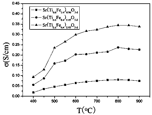 B-site vacancy Fe-doped strontium titanate and preparation method thereof