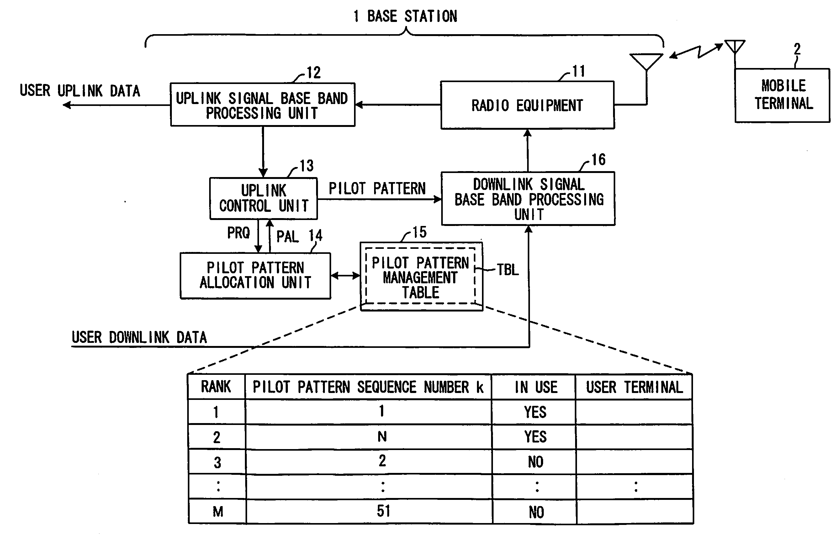 Base station, radio communication system and pilot pattern decision method