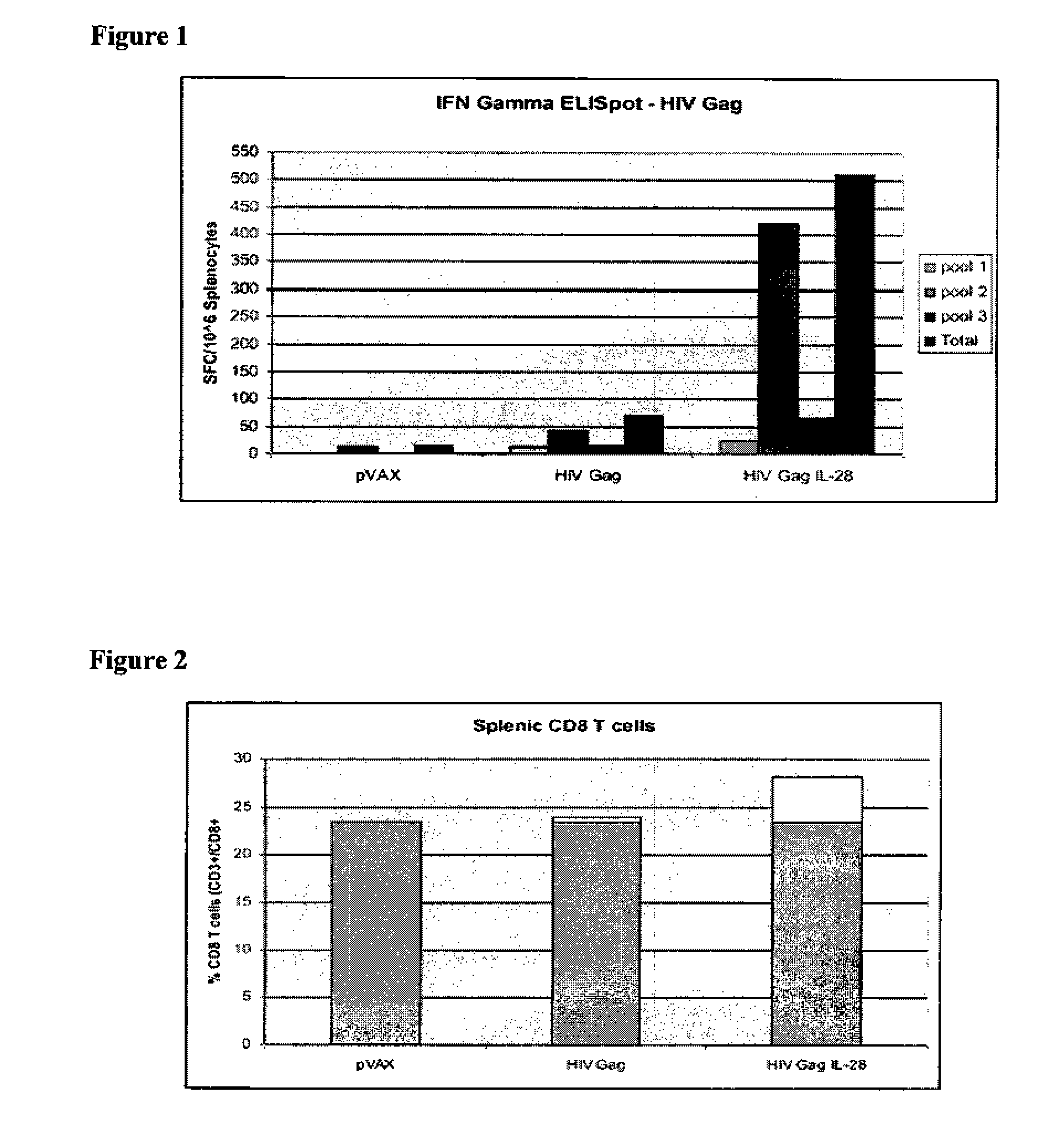 Vaccines and immunotherapeutics using il-28 and compositions and methods of using the same