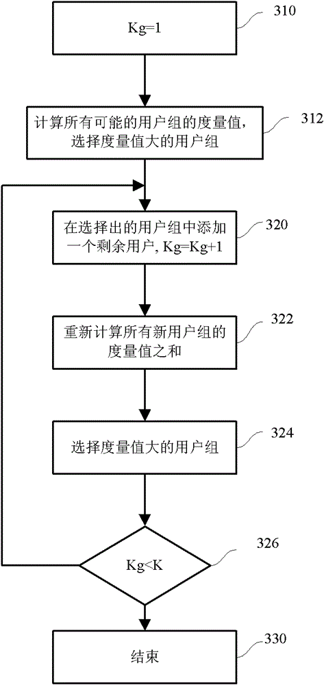 SDMA transmission method and base station in multi-carrier mu MIMO system