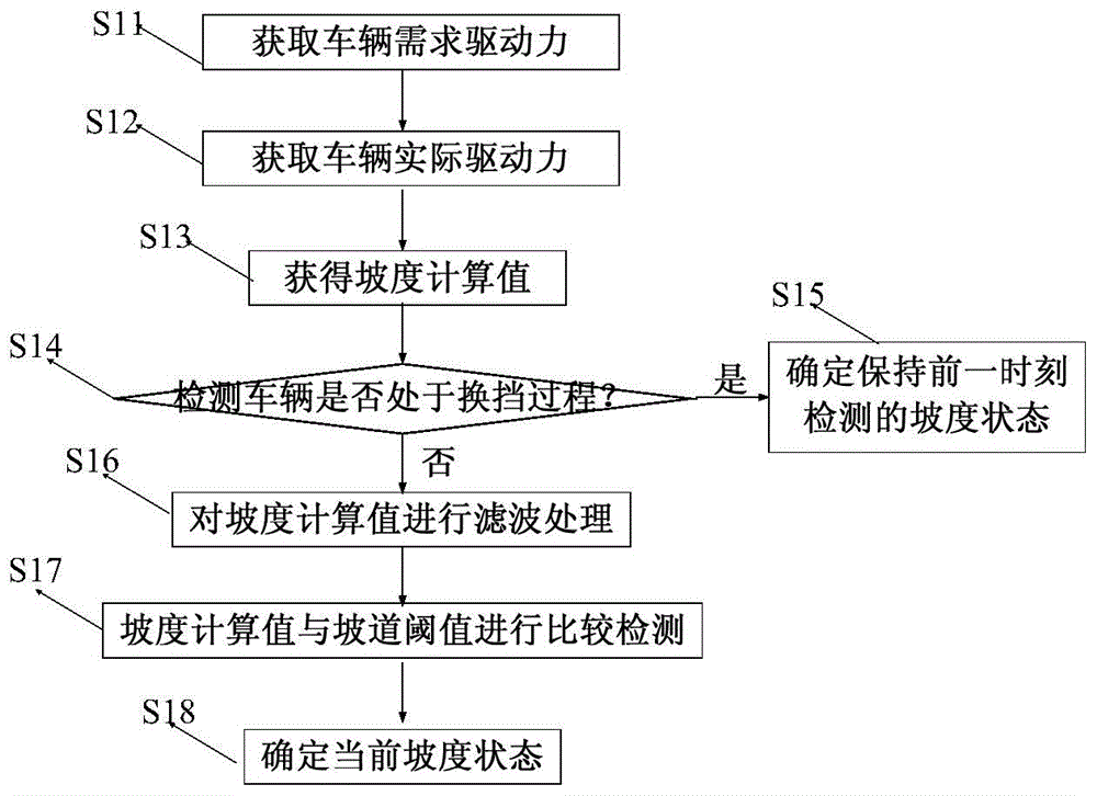 Method and system for detecting ramp state of vehicle