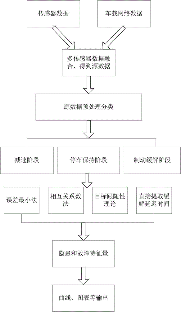 Hidden danger and fault feature extraction method for train braking system