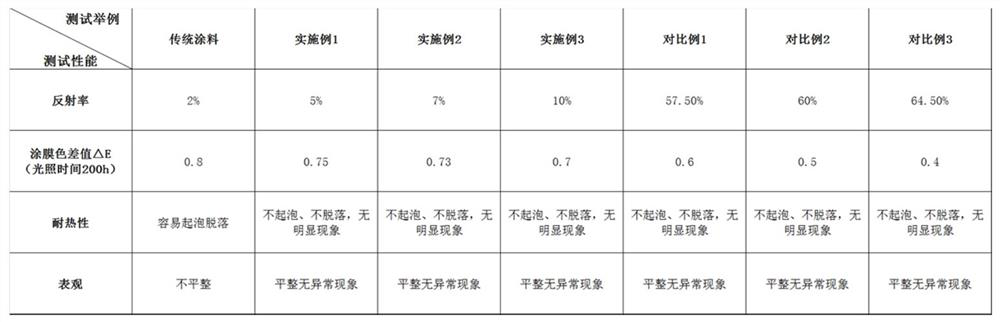 Low-temperature iron-chromium black infrared reflection powder coating and production process thereof