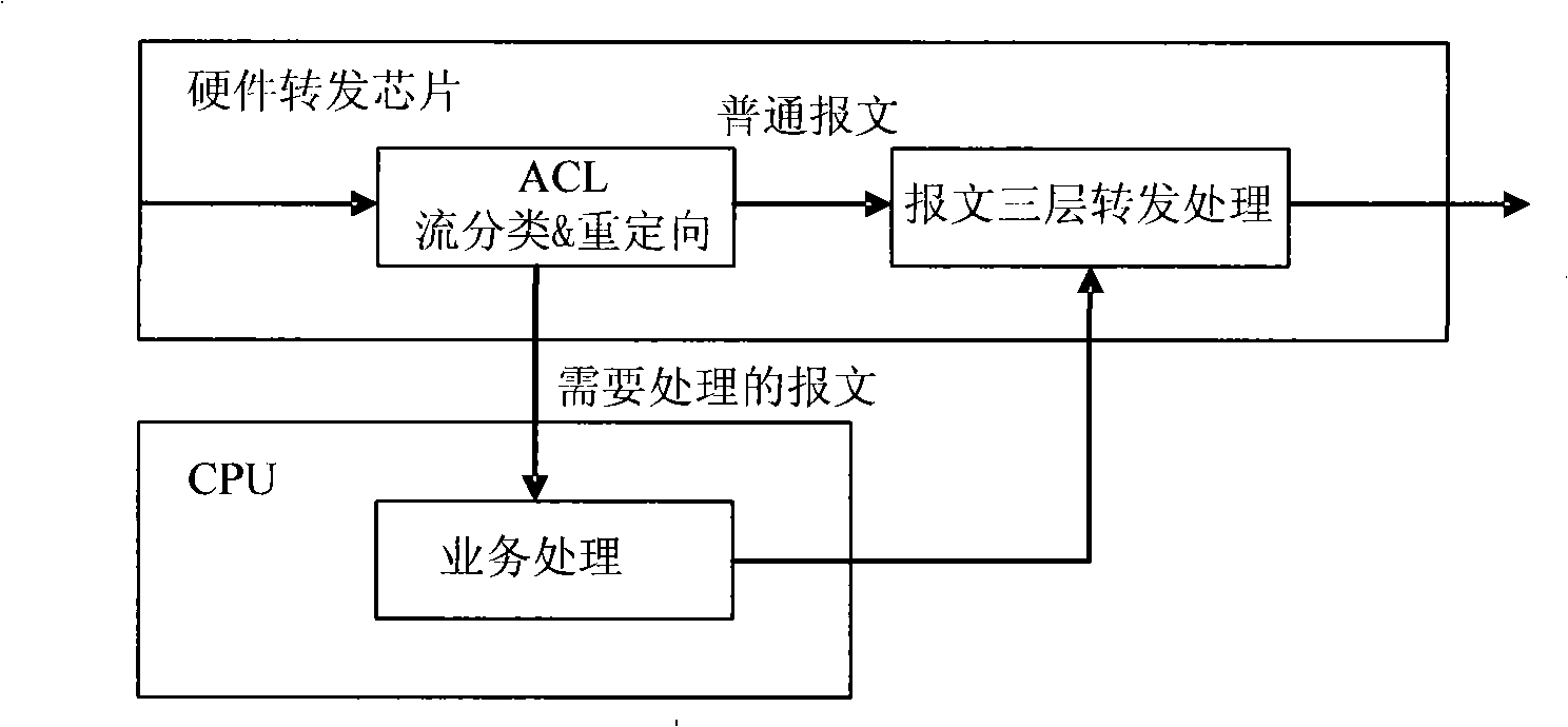 Method and system for implementing data stream hardware forwarding, and network routing device