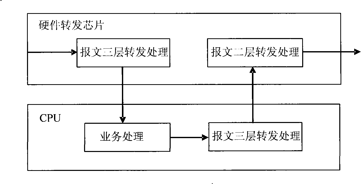 Method and system for implementing data stream hardware forwarding, and network routing device