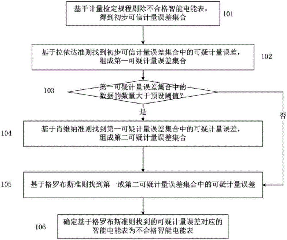 Multi-criterion screening method and multi-criterion screening device for metering errors of intelligent watt-hour meters