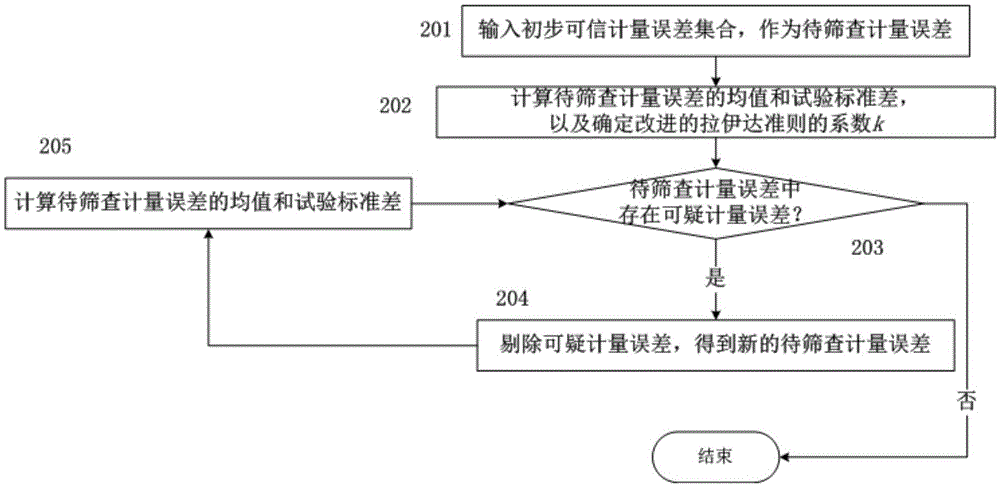 Multi-criterion screening method and multi-criterion screening device for metering errors of intelligent watt-hour meters