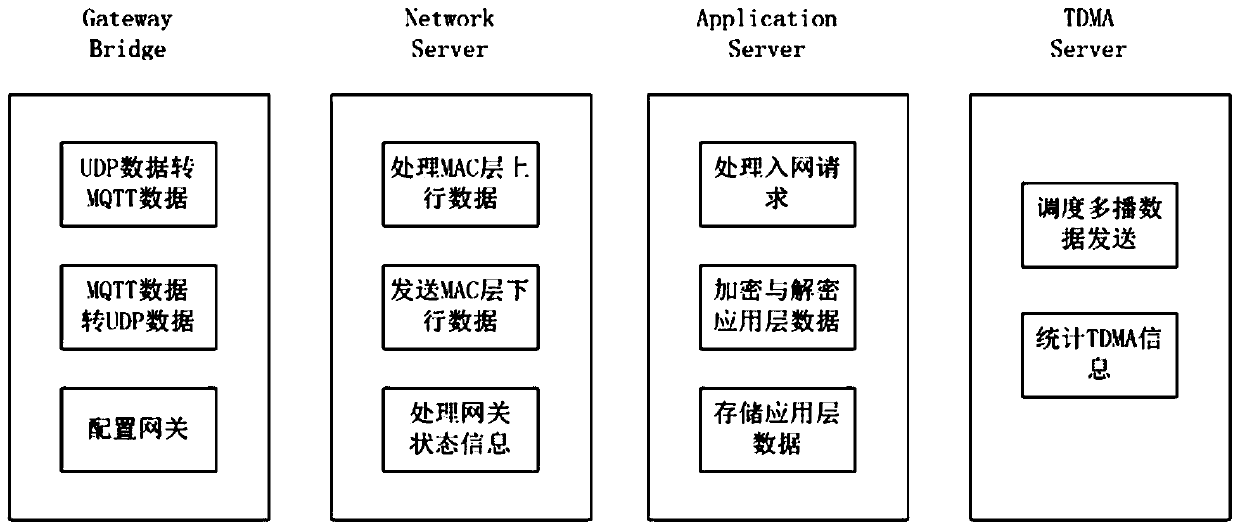 LoRaWAN channel conflict avoidance method based on time division multiple access