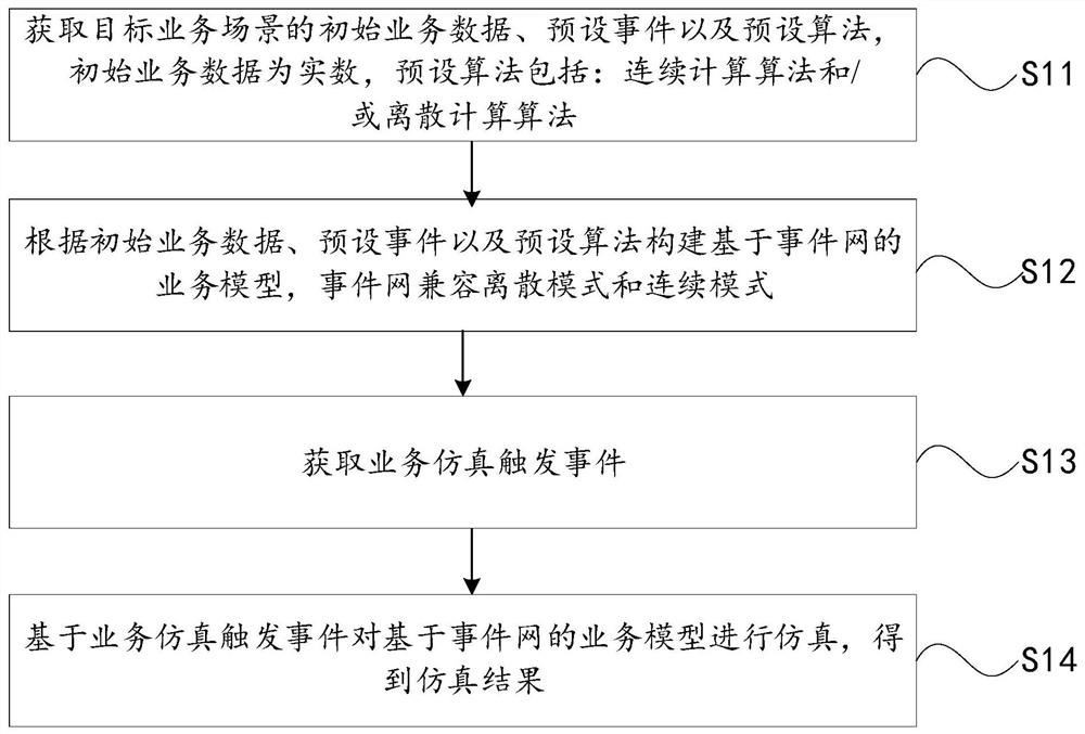 Analog simulation method and device based on event network, and computer equipment